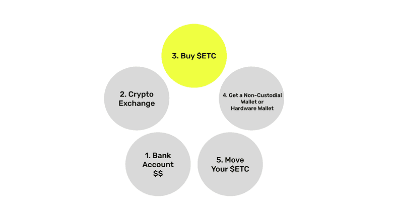 Buy $ETC.