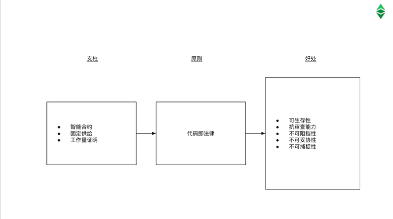 代码即法律的好处以及支柱